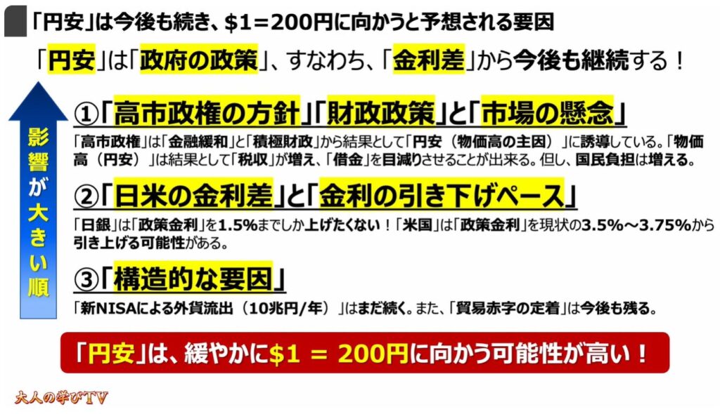 円安が止まらない要因：「円安」は今後も続き、$1=200円に向かうと予想される要因