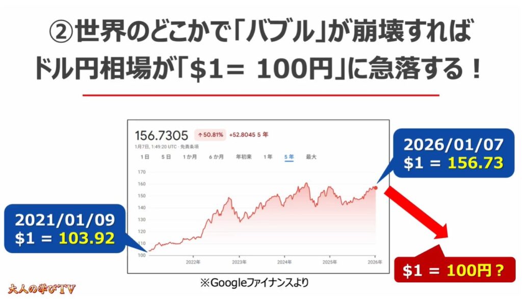 円安が止まらない要因：②世界のどこかで「バブル」が崩壊すればドル円相場が「$1= 100円」に急落する！