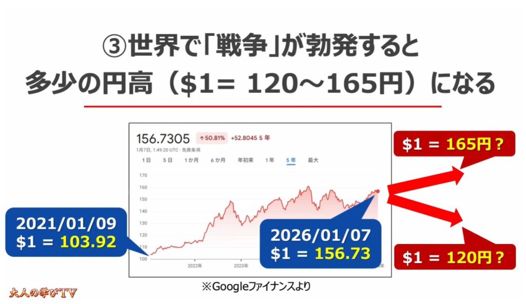 円安が止まらない要因：③世界で「戦争」が勃発すると多少の円高（$1= 120～165円）になる！