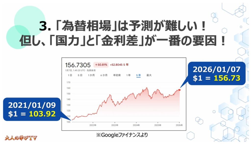 円安が止まらない要因：「為替相場」は予測が難しい！但し、「国力」と「金利差」が一番の要因！