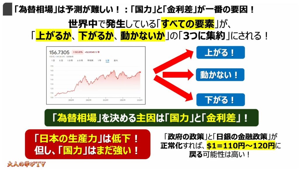 円安が止まらない要因：「為替相場」は予測が難しい！：「国力」と「金利差」が一番の要因！