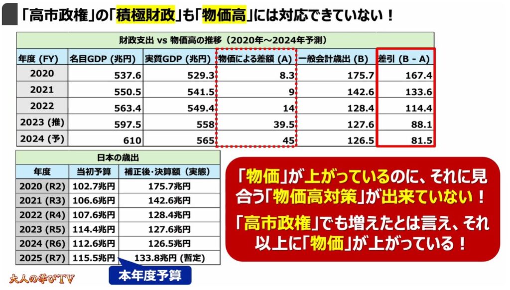 なぜ今「解散」なのか？「高市政権」の狙いとは：「高市政権」の「積極財政」も「物価高」には対応できていない！
