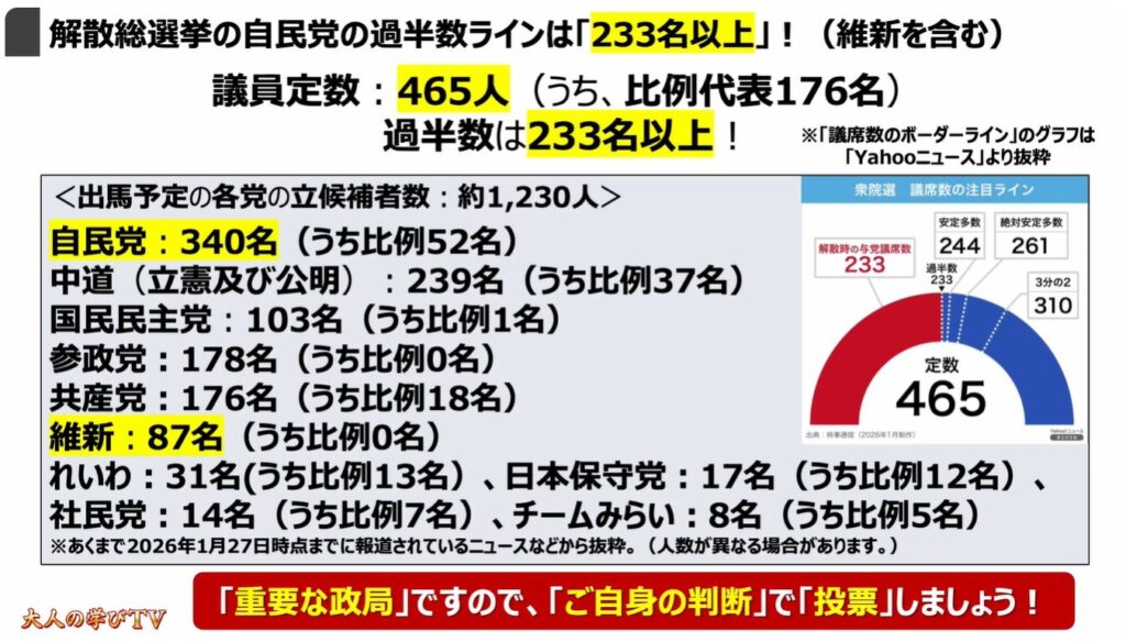 なぜ今「解散」なのか？「高市政権」の狙いとは：解散総選挙の自民党の過半数ラインは「233名以上」！（維新を含む）