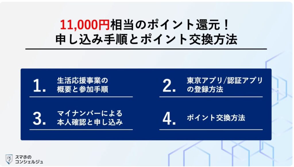 東京アプリで1.1万円相当を付与