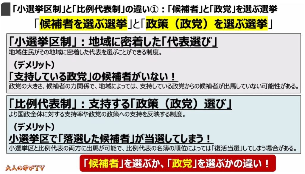 比例代表制ってどんな仕組み：「小選挙区制」と「比例代表制」の違い①：「候補者」と「政党」を選ぶ選挙！