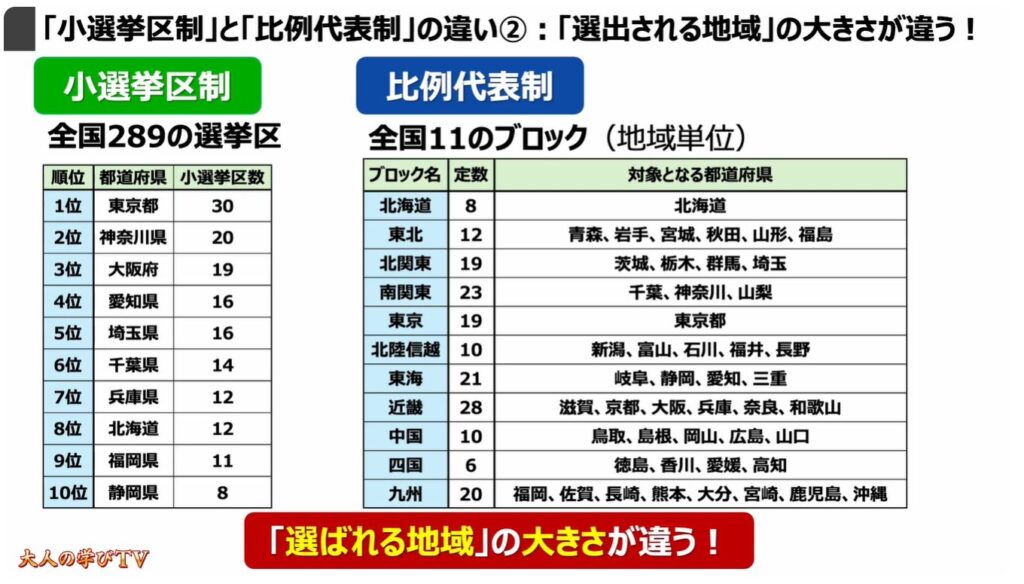 比例代表制ってどんな仕組み：「小選挙区制」と「比例代表制」の違い②：「選出される地域」の大きさが違う！