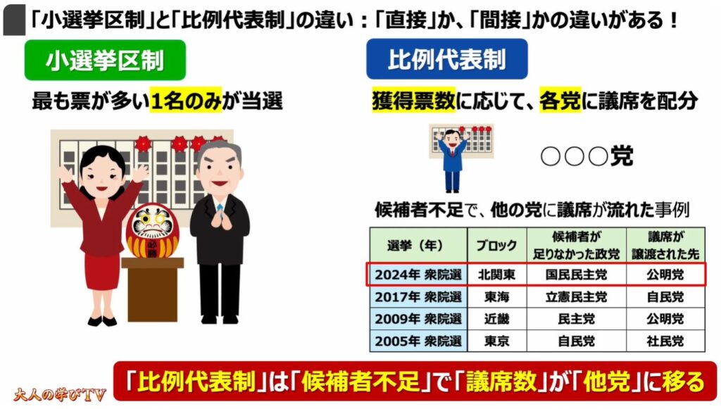 比例代表制ってどんな仕組み：「小選挙区制」と「比例代表制」の違い③：「直接」か、「間接」かの違いがある！