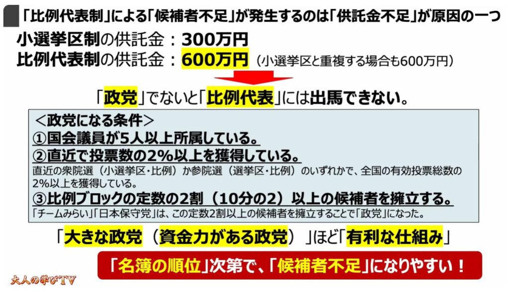 比例代表制ってどんな仕組み：「比例代表制」による「候補者不足」が発生するのは「供託金不足」が原因の一つ