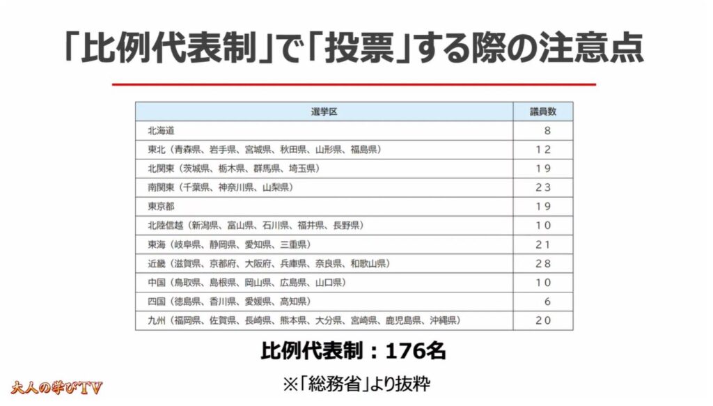 比例代表制ってどんな仕組み：「比例代表制」で「投票」する際の注意点