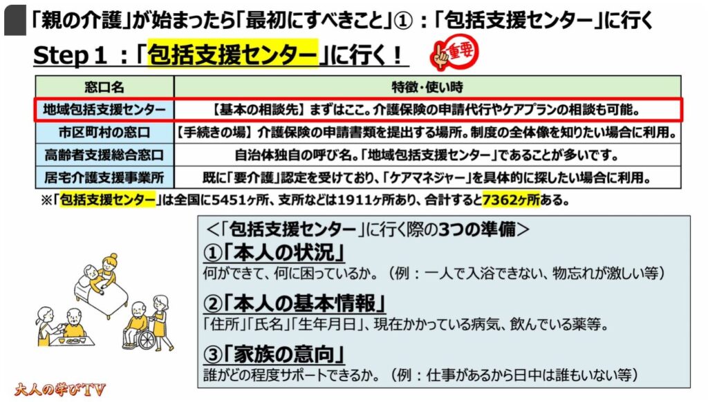 突然の親の介護(最初にすべき事):「親の介護」が始まったら「最初にすべきこと」①:「包括支援センター」に行く