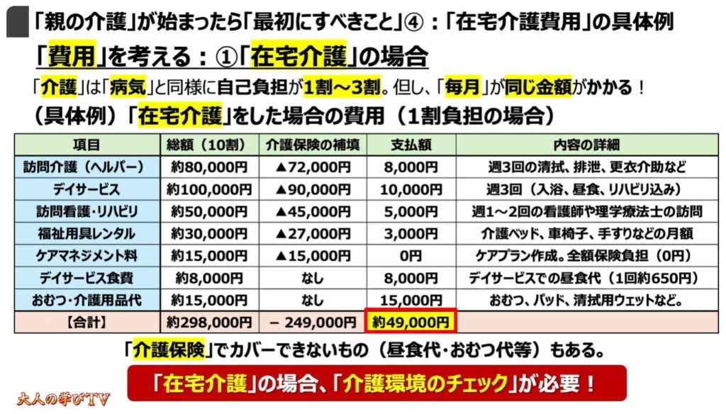 突然の親の介護(最初にすべき事):「親の介護」が始まったら「最初にすべきこと」④:「在宅介護費用」の具体例