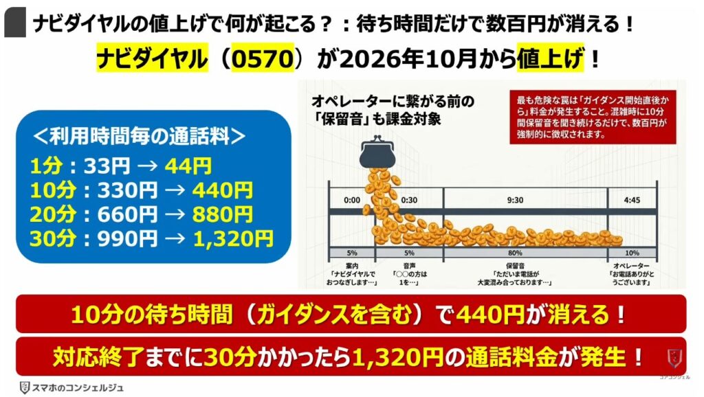 評判が悪い「ナビダイヤル」とは