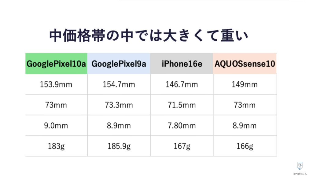 Google Pixel10a：寸法