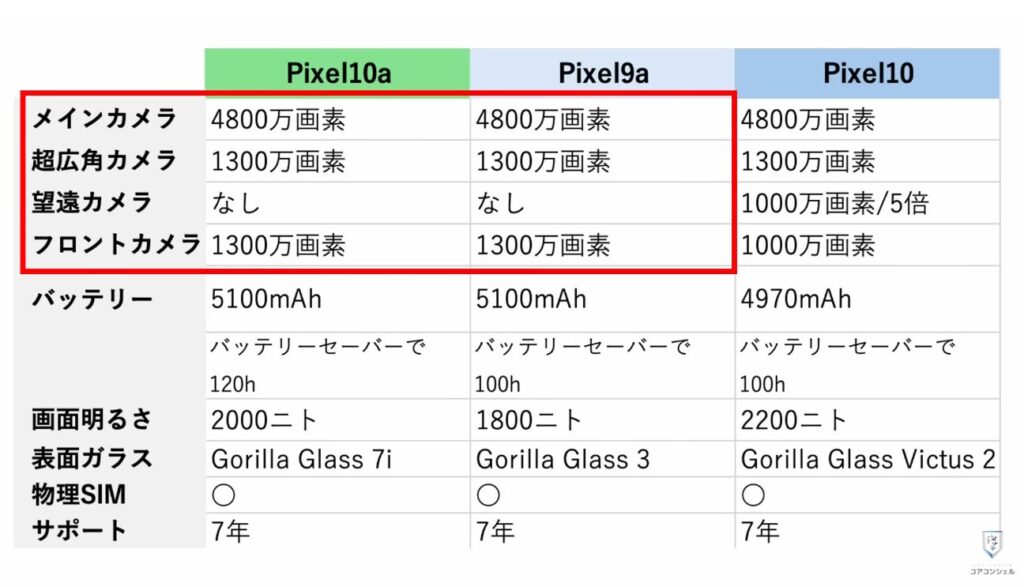 Google Pixel10a：その他、カメラやバッテリー等の仕様