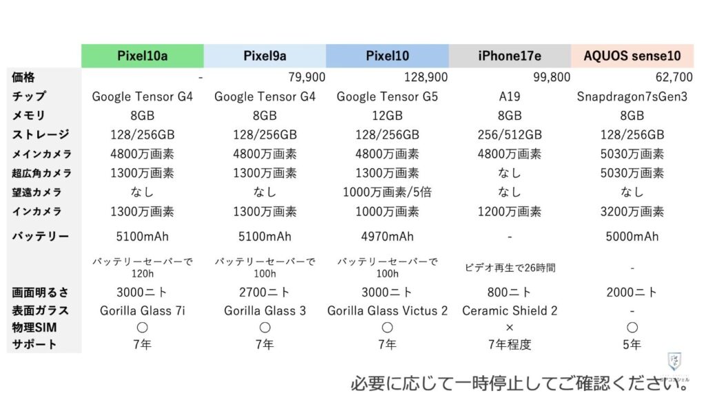 Google Pixel10a：競合機種と比較してみる