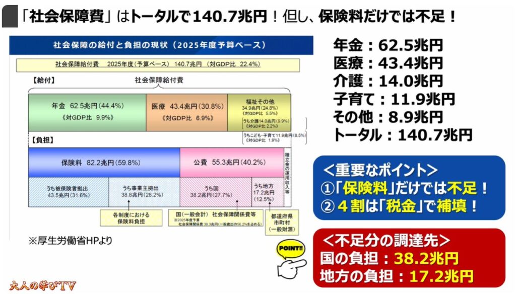 社会保険って何？：「社会保障」 は「歳出」の33.2%！