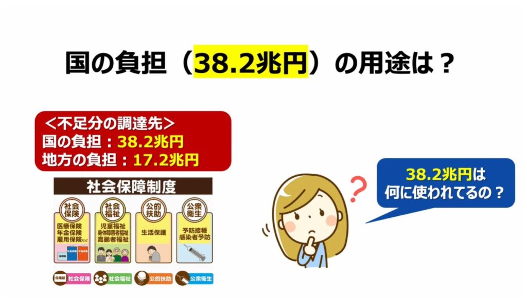 社会保険って何？：「地方交付税交付金」の一部も「社会保障」 国の負担（38.2兆円）の用途は？
