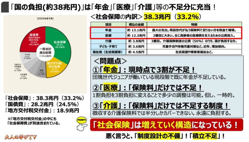 社会保険って何？：「国の負担（約38兆円）」 は「年金」「医療」「介護」等の不足分に充当！