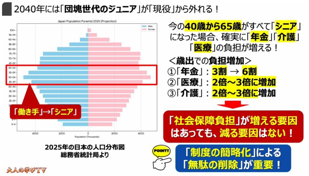 社会保険って何？：2040年には「団塊世代のジュニア」が「現役」から外れる！