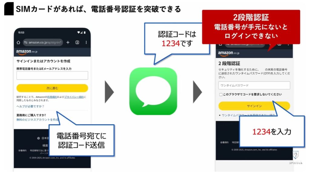 SIMスワップ詐欺：具体的な手口の例