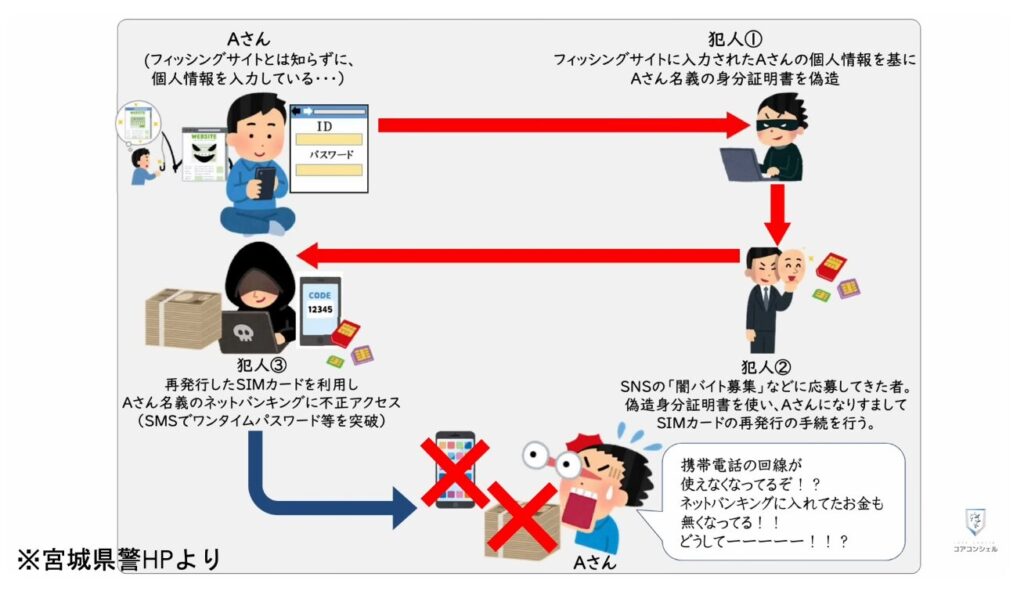 SIMスワップ詐欺：具体的な手口の例