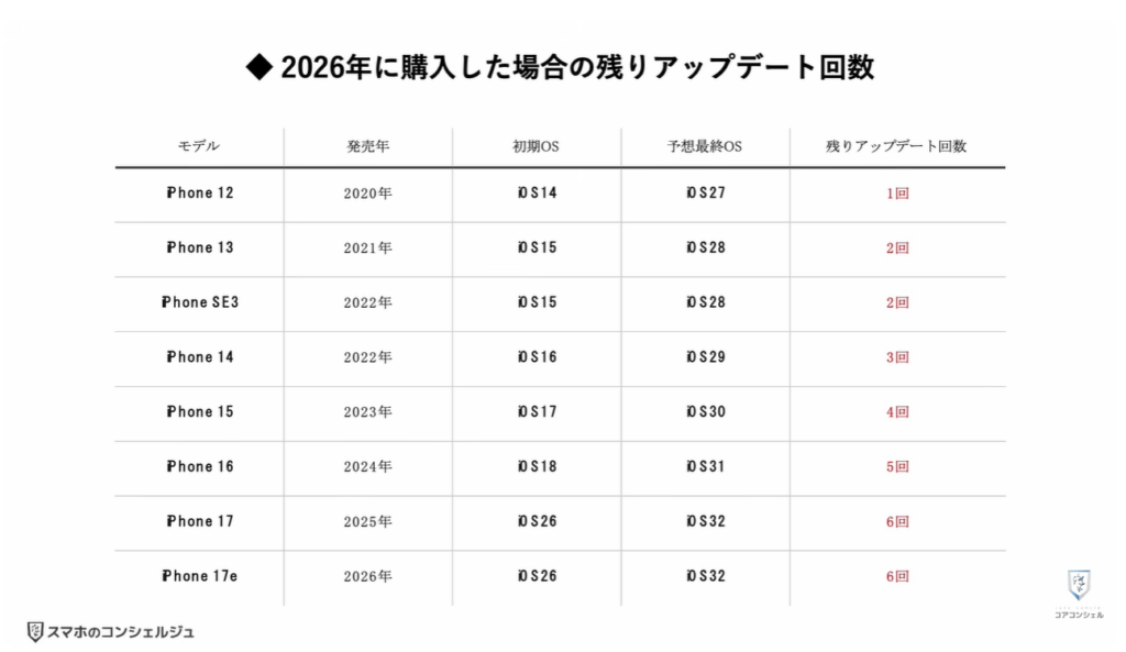 買ってはいけないiPhoneとは：iPhone 17eのスペック