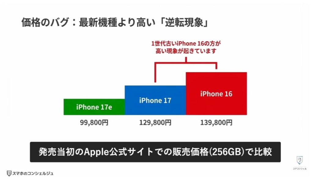 買ってはいけないiPhoneとは：買ってはいけないiPhone ③