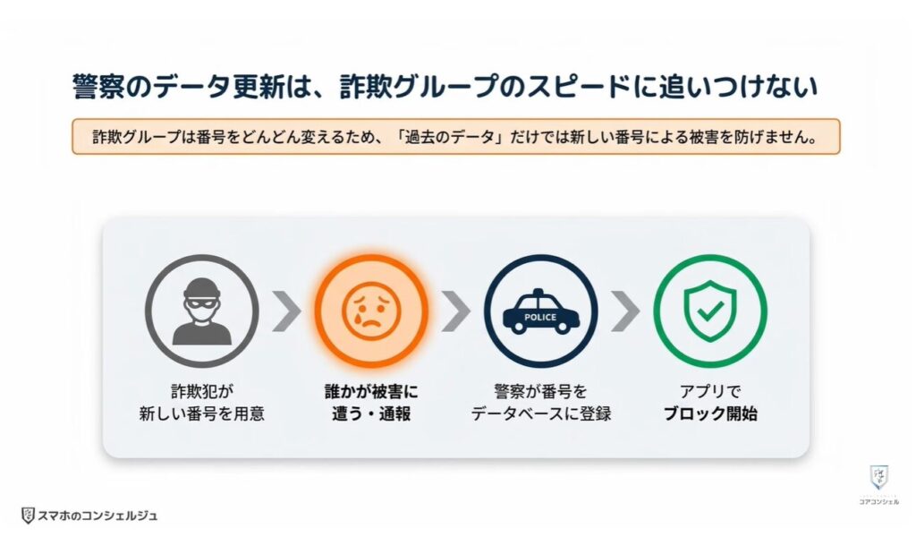 詐欺電話対策アプリ：デジポリスと詐欺対策アプリの特徴