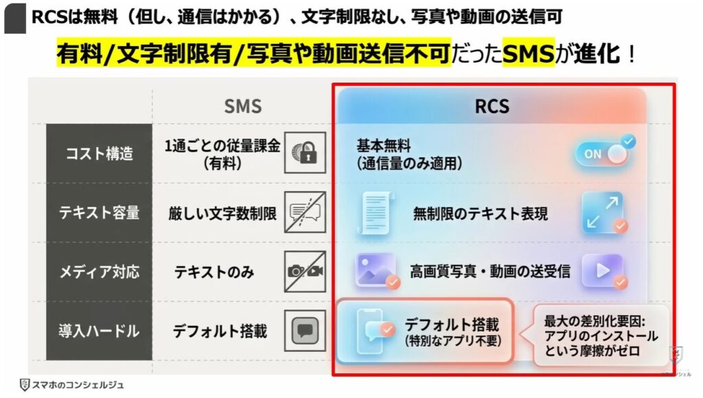 ショートメッセージが遂に無料:「RCS」は無料(但し、通信はかかる)、「文字制限なし」「写真や動画の送信可」