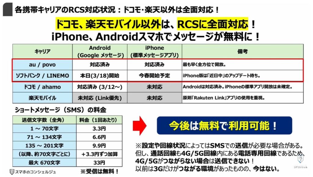 ショートメッセージが遂に無料:各携帯キャリアの「RCS」の対応状況:「ドコモ」「楽天モバイル」以外は全面対応!