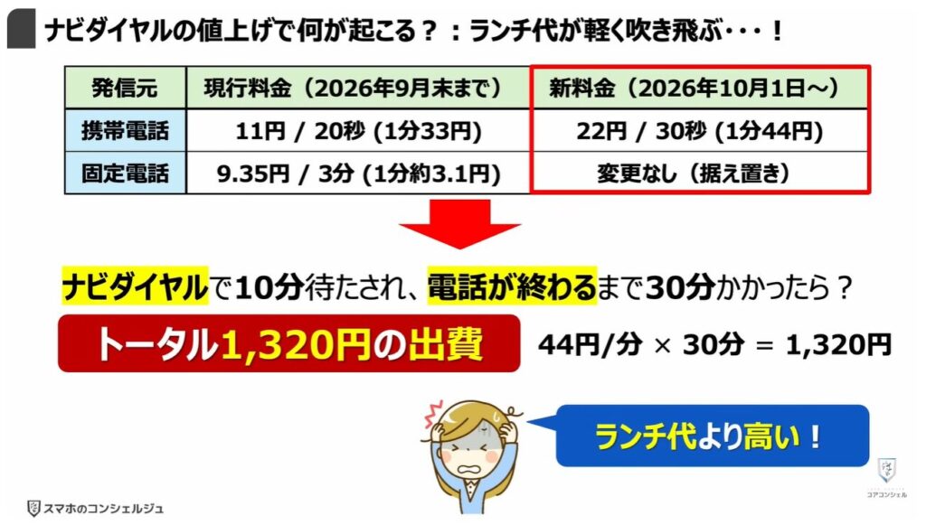 評判が悪い「ナビダイヤル」とは:「ナビダイヤルの値上げ」で何が起こる?:ランチ代が軽く吹き飛ぶ・・・!