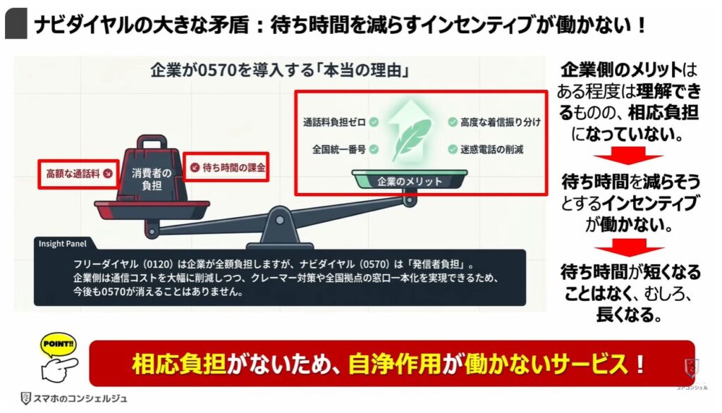 評判が悪い「ナビダイヤル」とは:ナビダイヤルの大きな矛盾:待ち時間を減らすインセンティブが働かない!