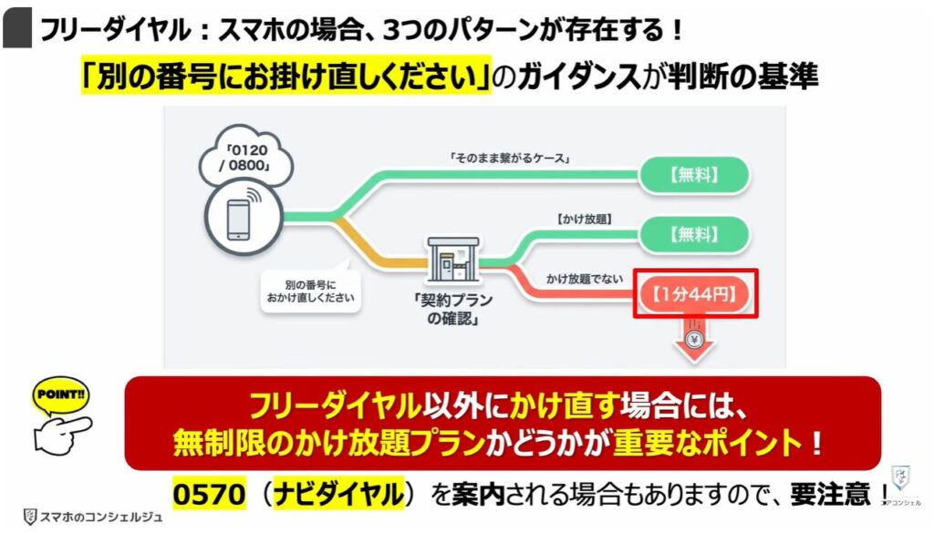 評判が悪い「ナビダイヤル」とは:フリーダイヤル:スマホの場合、3つのパターンが存在する!