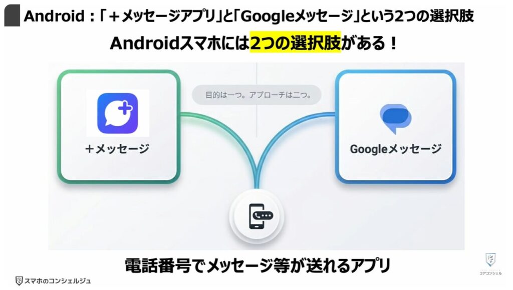 Googleメッセージを使え!:「Android」:「+メッセージアプリ」と「Googleメッセージ」という2つの選択肢