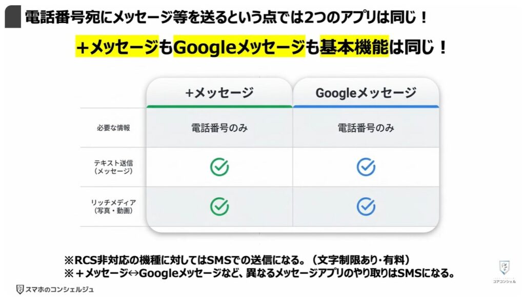 Googleメッセージを使え!:「電話番号」宛にメッセージ等を送るという点では2つのアプリは同じ!