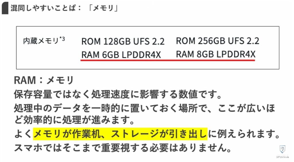 ストレージとは：混同しやすい：メモリ