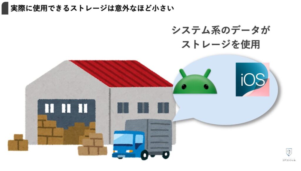 ストレージとは：ユーザーが使える容量はとても少ない