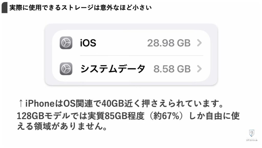 ストレージとは：ユーザーが使える容量はとても少ない