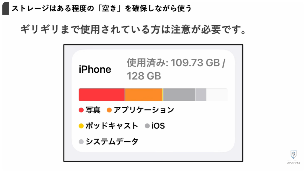 ストレージとは：ストレージは「空き」が重要