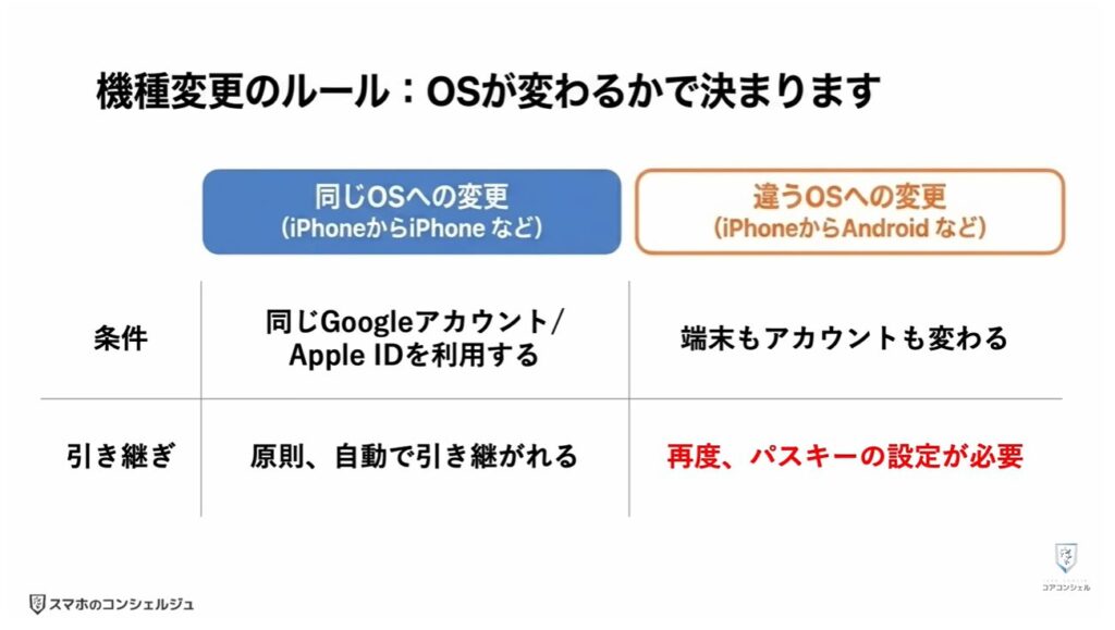 ヤフーのログイン方法（パスキー）：機種変更する際の注意点