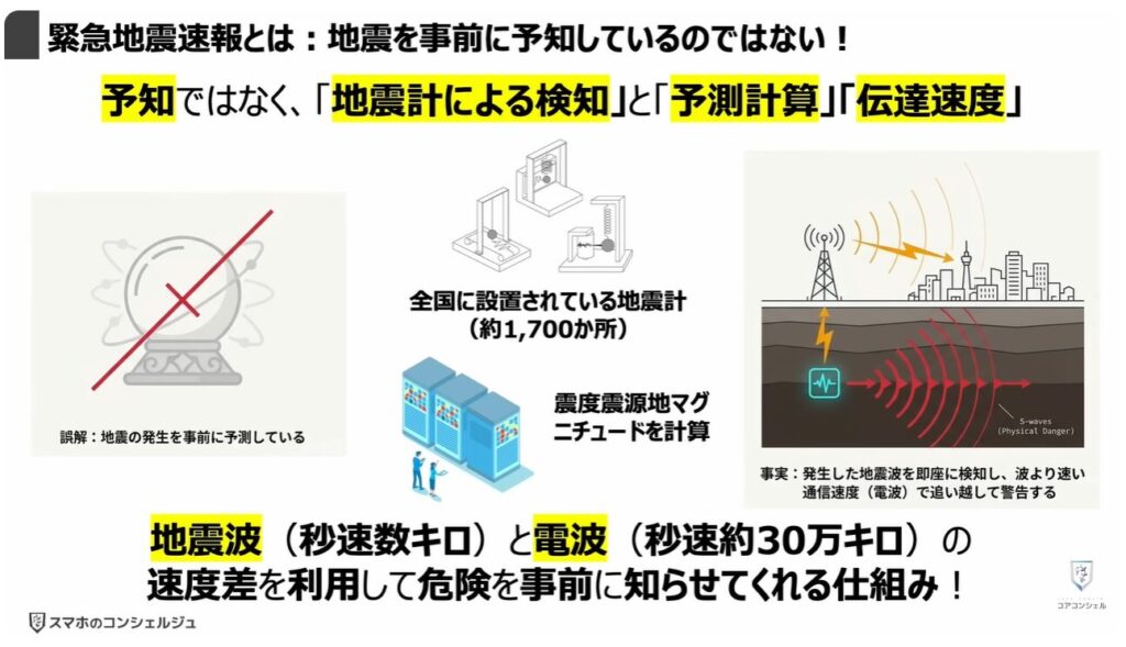地震警報が鳴らないのは？：「緊急地震速報」とは：地震を事前に予知しているのではない！