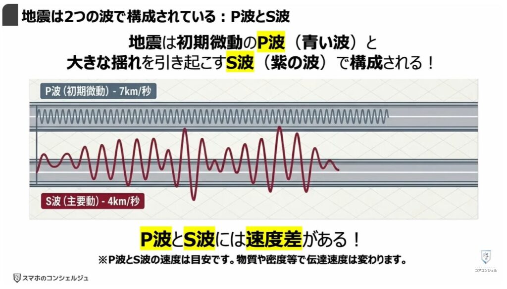 地震警報が鳴らないのは？：地震は2つの波で構成されている：「P波」と「S波」