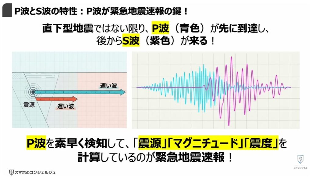 地震警報が鳴らないのは？：「P波」と「S波」の特性：「P波」が緊急地震速報の鍵！