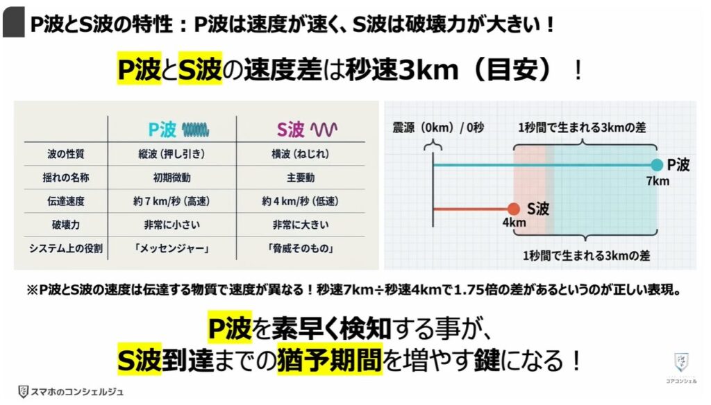 地震警報が鳴らないのは？：「P波」と「S波」の特性：「P波」は速度が速く、「S波」は破壊力が大きい！