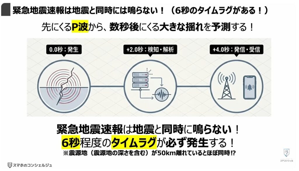 地震警報が鳴らないのは？：緊急地震速報は地震と同時には鳴らない！（6秒のタイムラグがある！）