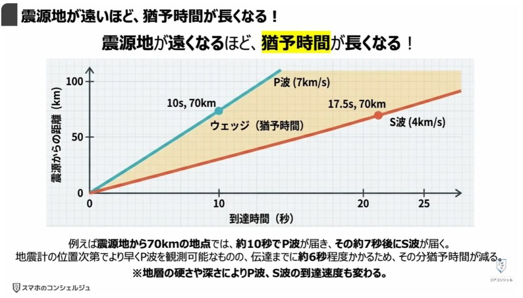 地震警報が鳴らないのは？：「震源地」が遠いほど、「猶予時間」が長くなる！