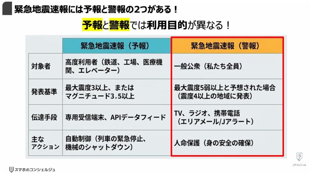 地震警報が鳴らないのは？：「緊急地震速報」には「予報」と「警報」の2つがある！