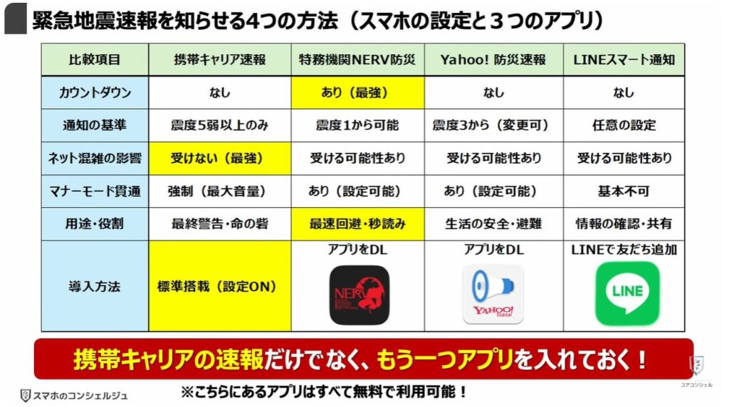 地震警報が鳴らないのは？：「緊急地震速報」を知らせる4つの方法（スマホの設定と３つのアプリ）