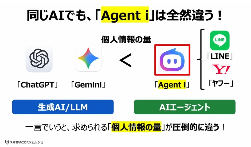 LINEヤフーの「Agent i」は要注意