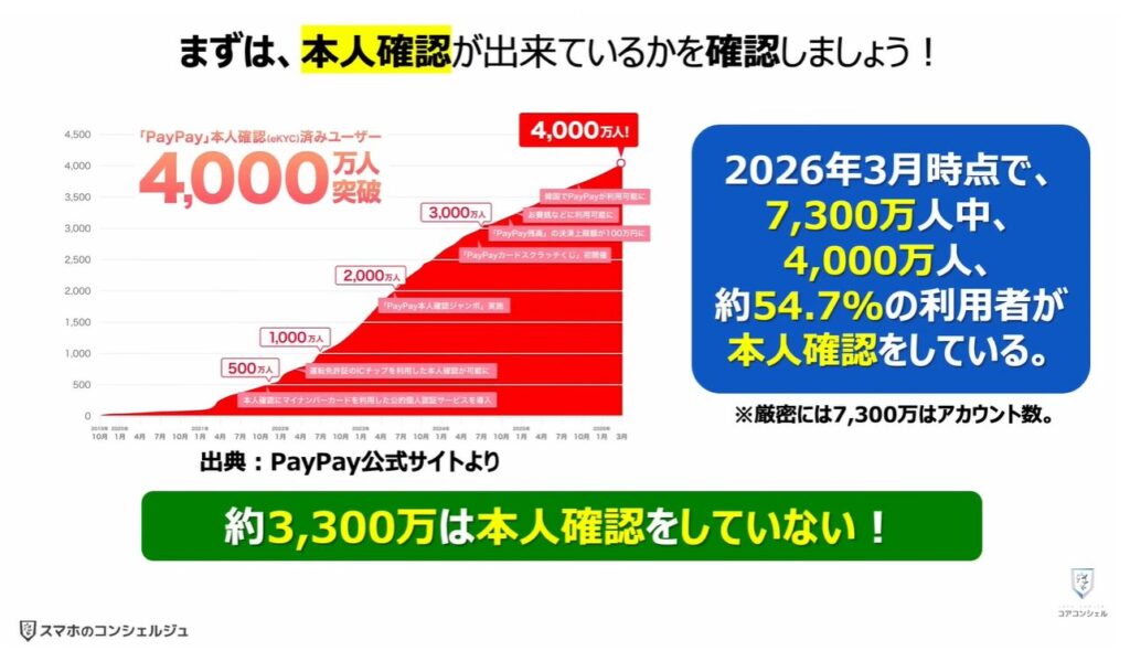 PayPayの還元ゼロ！本人確認必須